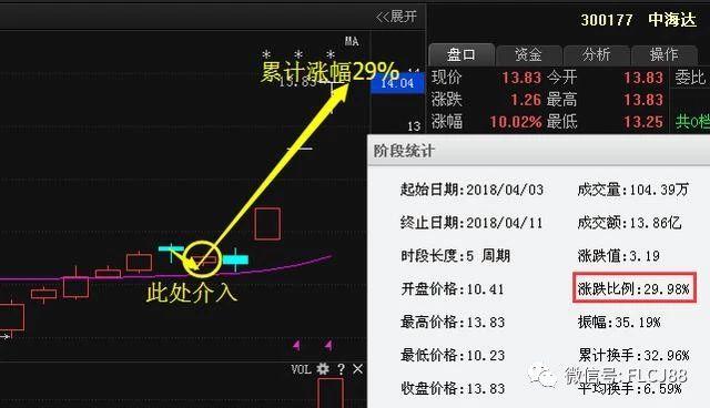 医药第一龙头股又创高新,大股东豪持3800万股,本周高升成定局