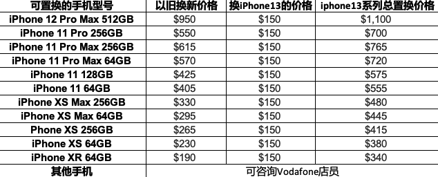 iphone13发布之后,澳洲三大运营商纷纷上车发布合约机计划.