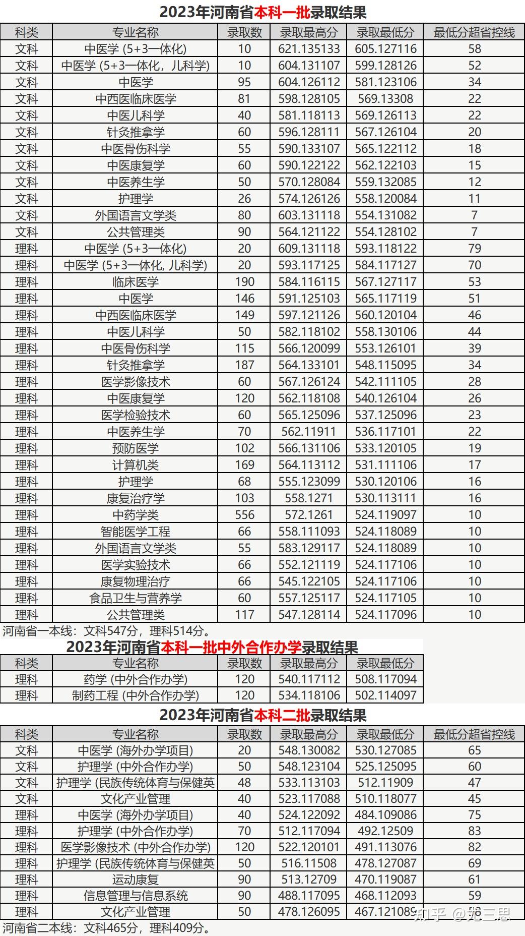 我们要知道的是,截至2023年招生季,河南中医药大学在河南省内仍有二本