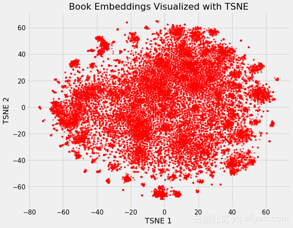 embedding of all 37,000 books on wikipedia