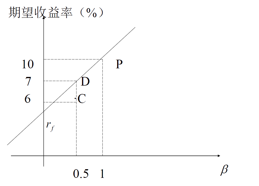 金融数学第07讲（CAPM扩展与应用，套利定价理论APT） - 知乎