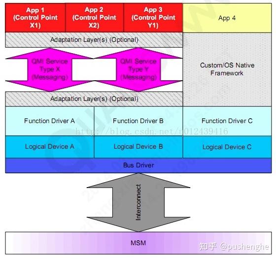 Qmi Map 高通android QMI机制 - 知乎
