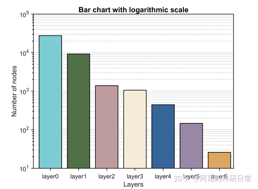 Matlab论文插图绘制模板第75期—对数刻度柱状图 知乎