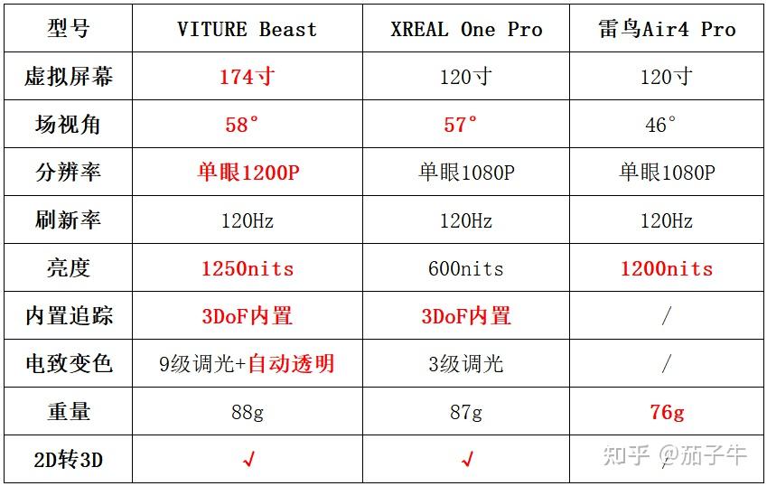 2026年AR眼镜选购指南:新品Viture Beast、XREAL ONE Pro、雷鸟Air4 Pro实测盘点,谁是追剧/游戏/办公的最佳搭子?