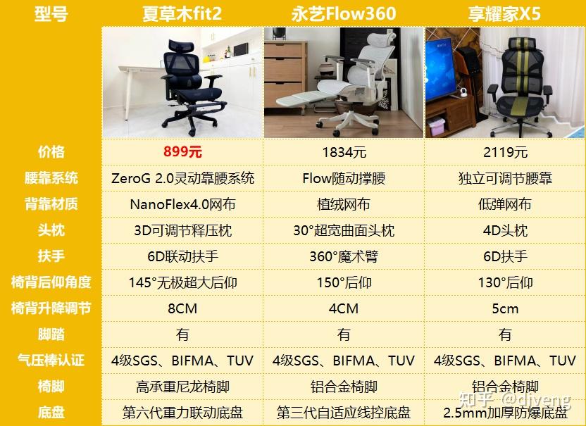 2026人体工学椅深度横评:夏草木、永艺、享耀家谁更适合久坐?黑马款测评正面硬刚