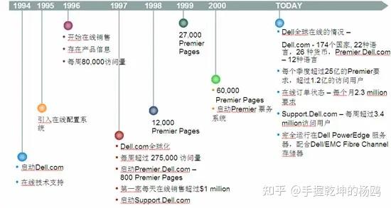 戴尔发展历程图片