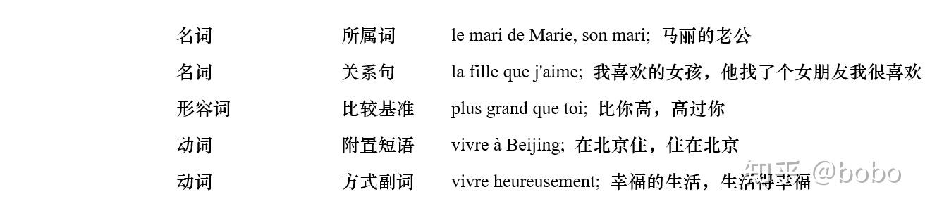 法语语序和汉语的不同？ - 知乎