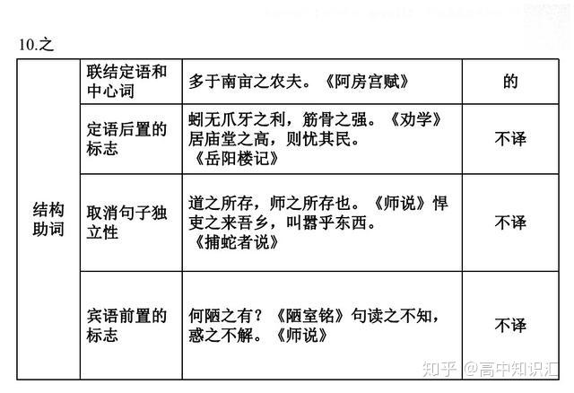 干货分享——高中语文考试必备的18个虚词用法总结,赶快收藏 - 知乎