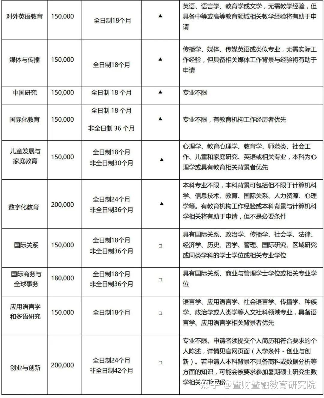 免統考碩士不參加統考也能讀研中外合作辦學s9碩士招生要求彙總