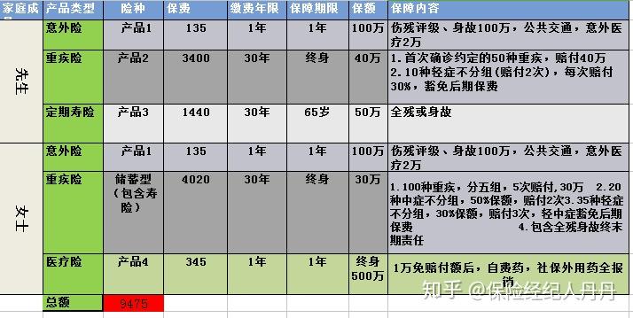 年入5~10万的家庭,如何配置保险计划?