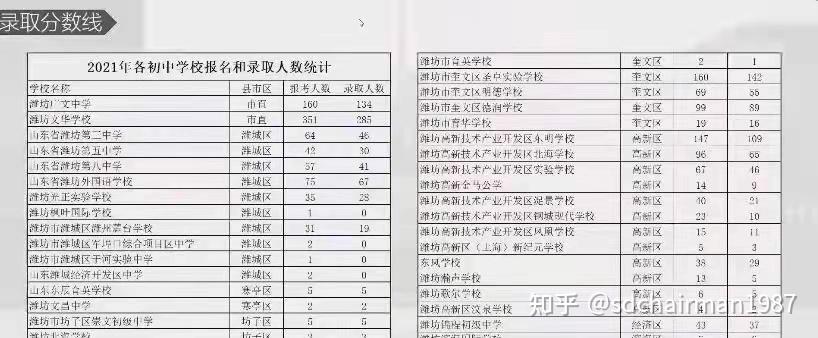 濰坊一中錄取情況每個人心目中的都有自己的初中排名,畢竟再好的學校