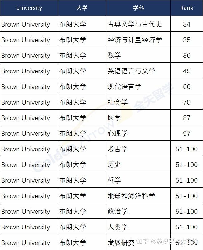 qs世界大學學科排名美國top大學有哪些學科進入榜單前100