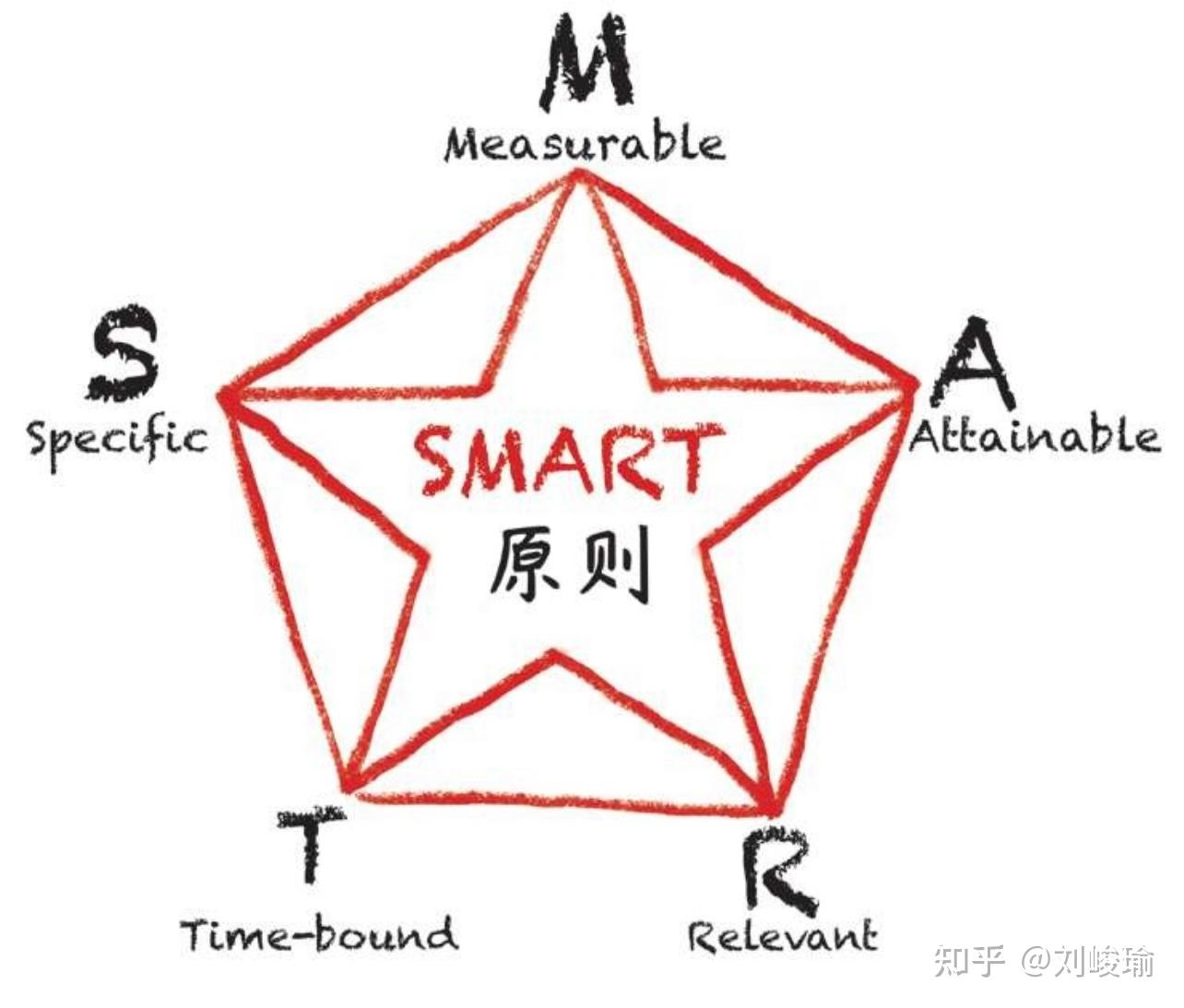 高效解决问题，你需要掌握的关键7步。 - 知乎