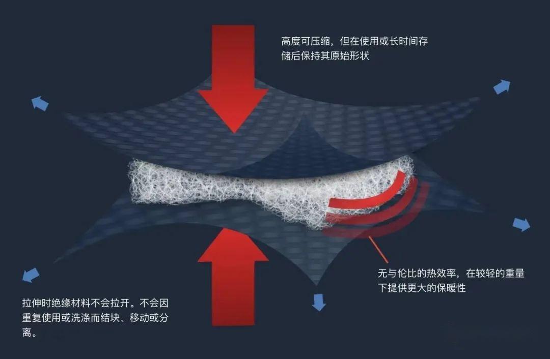 Climashield气候盾牌填充棉 - 知乎