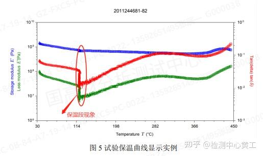 粘弹性测试干货!DMA的测试原理探究和经验分享 - 知乎