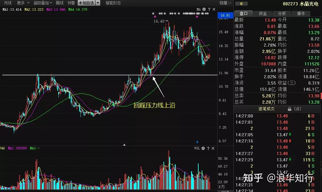 突破长期压力线的回踩低吸买入法(图解)