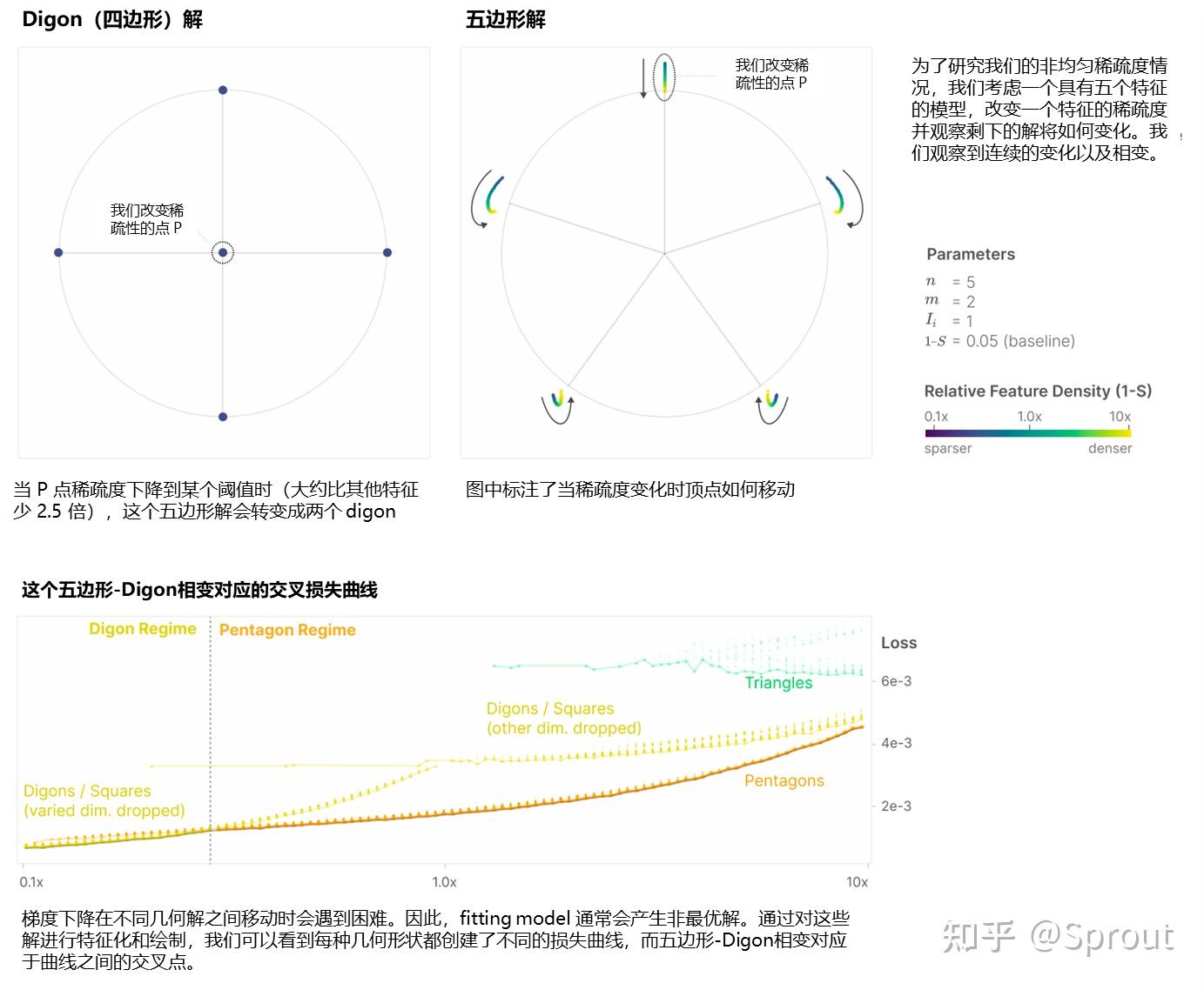 翻译 Toy Models of Superposition 知乎