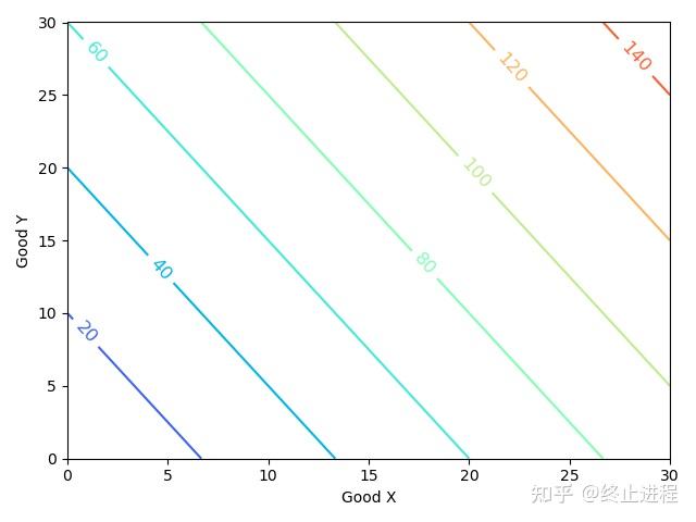 Python+经济学:无差异曲线与效用函数可视化 - 知乎
