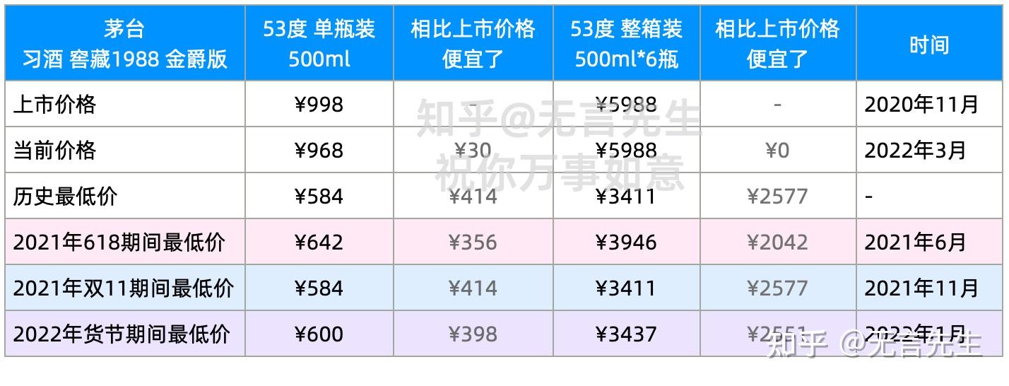 茅台集团习酒窖藏1988金爵版53度酱香型白酒啥价格购买最便宜