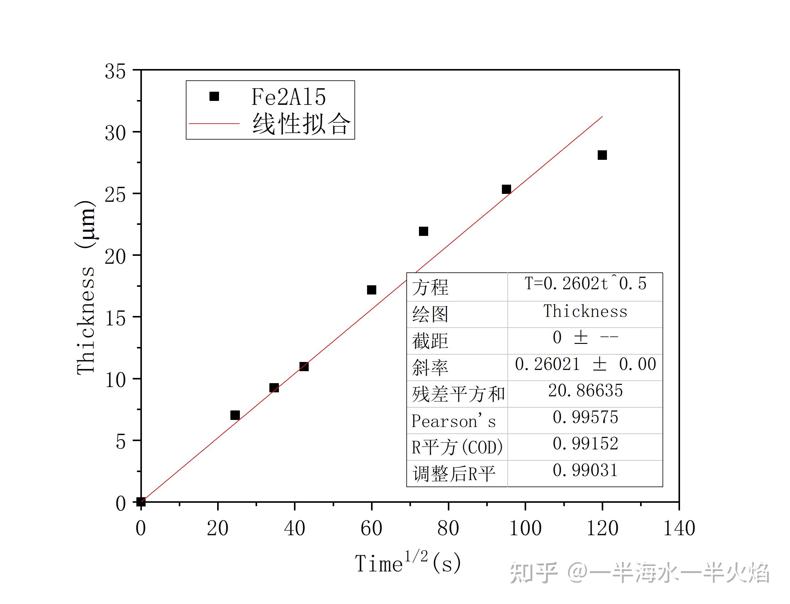 origin作图cv曲线图片