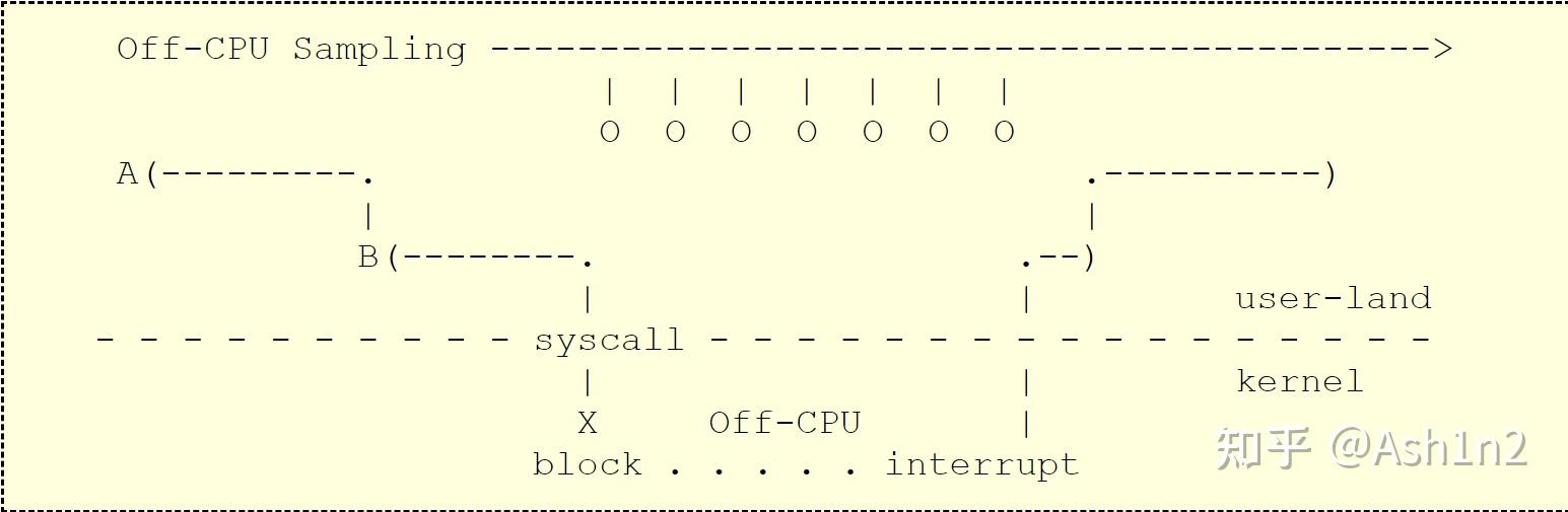 Off Cpu Off-CPU分析:窥见冰山下的性能瓶颈 - 知乎