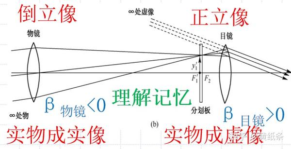 从零开始的应用光学2：简谈几种典型光学系统 - 知乎