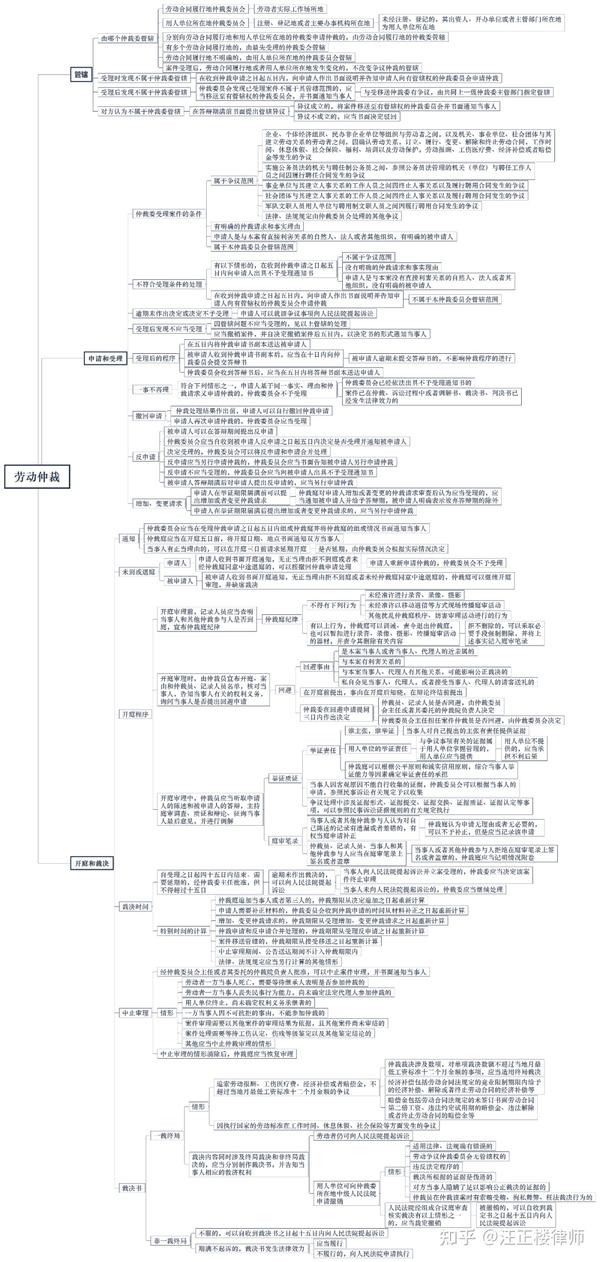 收藏|你还在为劳动仲裁烦恼吗?流程详解! - 知乎