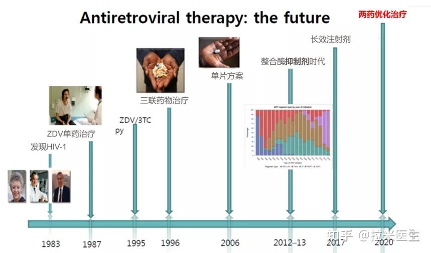 抗艾新药多伟托®是否可以开启新的治疗模式? - 知乎