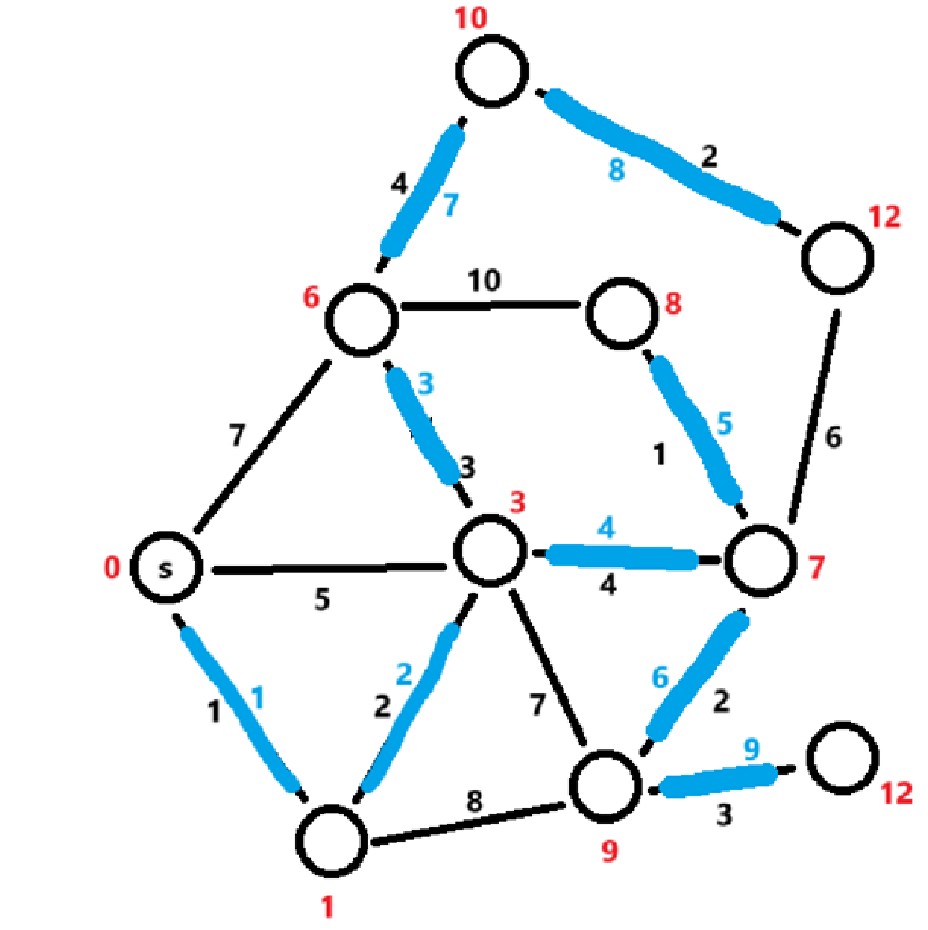 dijkstra算法通过逐渐扩展已知的最短路径集合,最终得