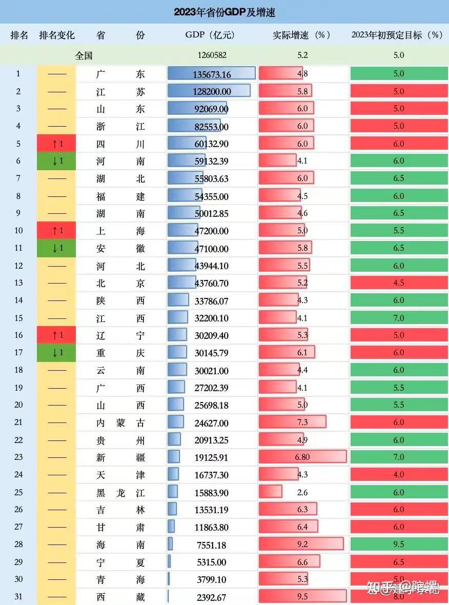 2023年全国各省市GDP数据的五个特点 - 知乎