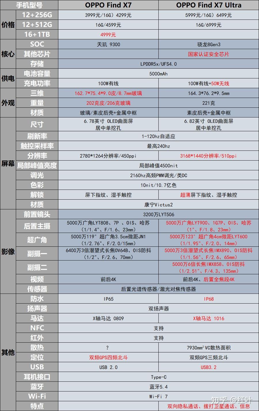 x70pro参数详细参数图片