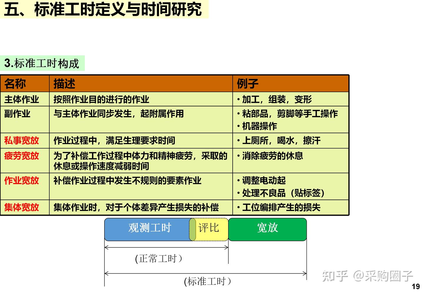 IE+精益生产完整版:标准工时、工厂布局、七大手法、精益屋一次讲清 - 知乎