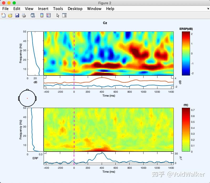 EEGLAB学习笔记Plot dataSpectra/TimeFrequency 知乎