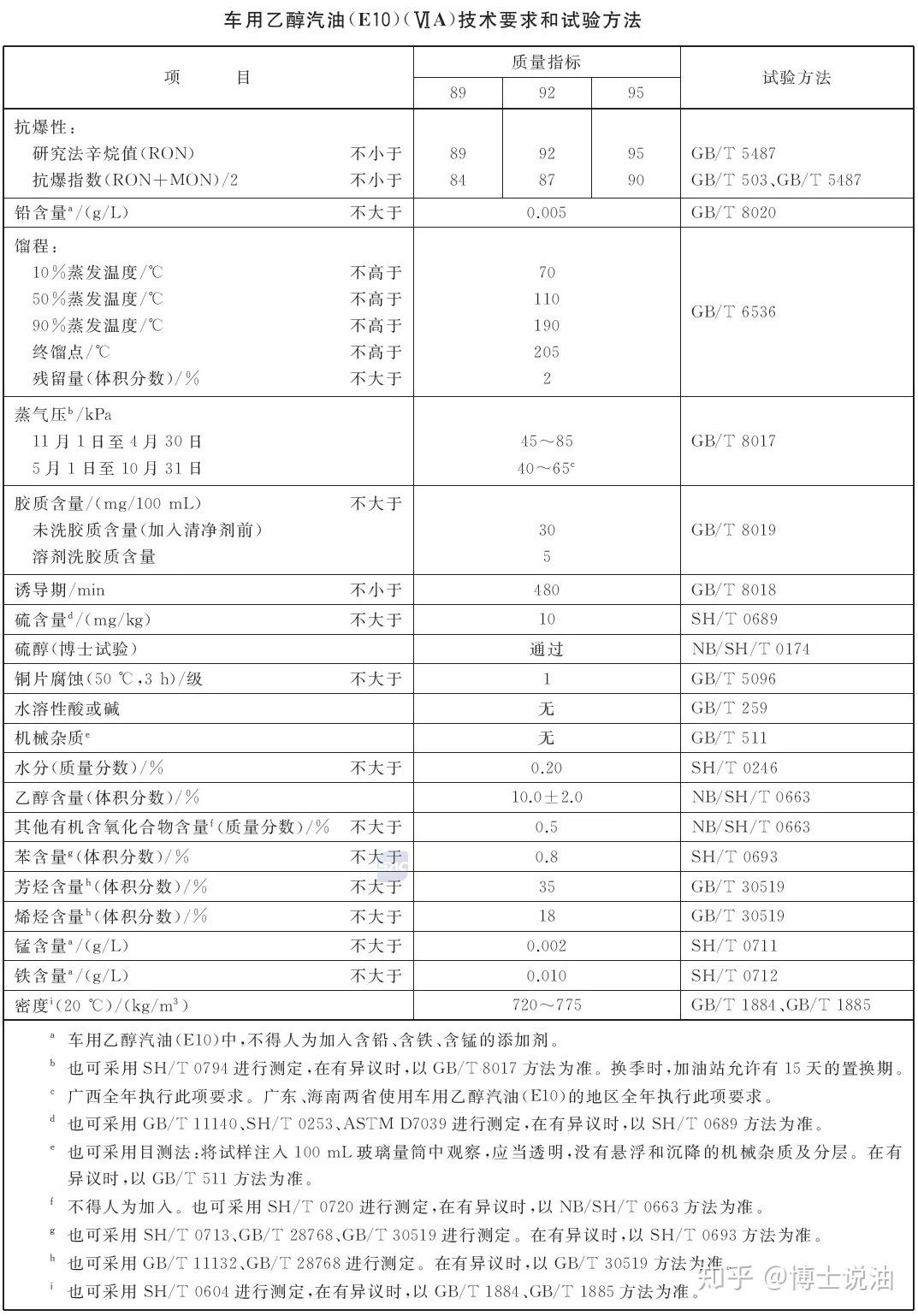 现行国家标准各油品的关键指标有哪些?