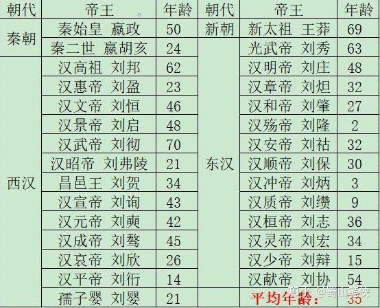 中国历代人均寿命_中国人均寿命变化图