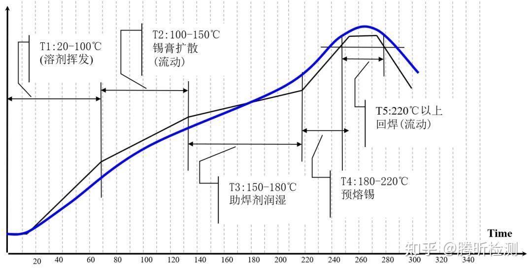 有铅回流焊温度曲线图图片