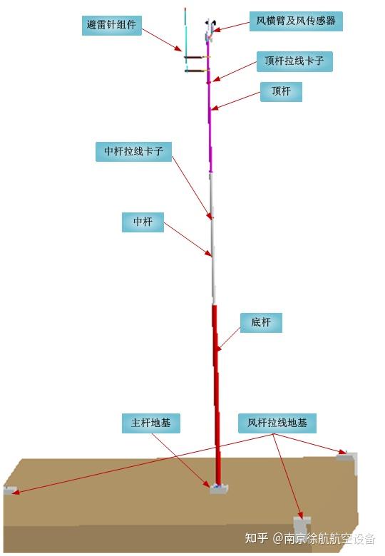 自动气象站用10米拉线风杆安装