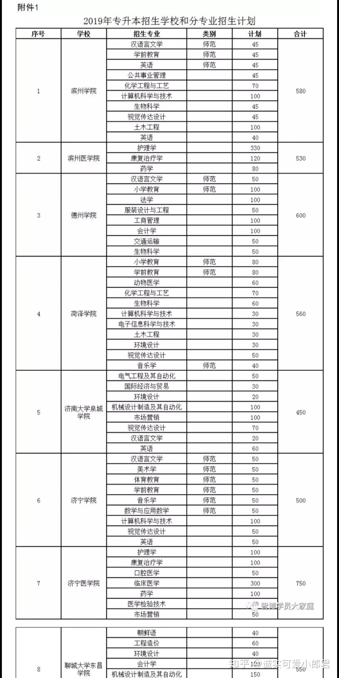 山东专升本的学校哪些好?