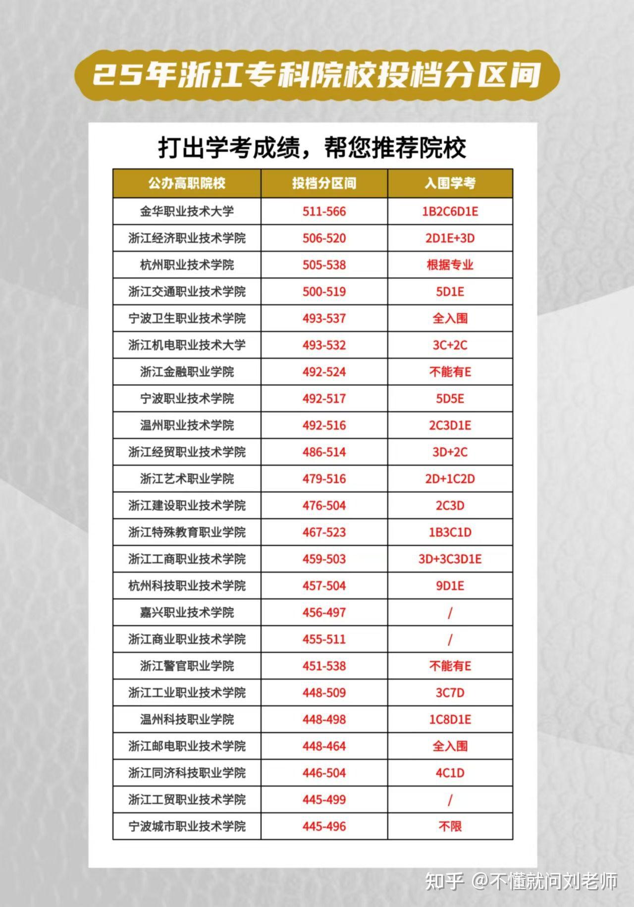2025年浙江省高职提前招生 - 知乎