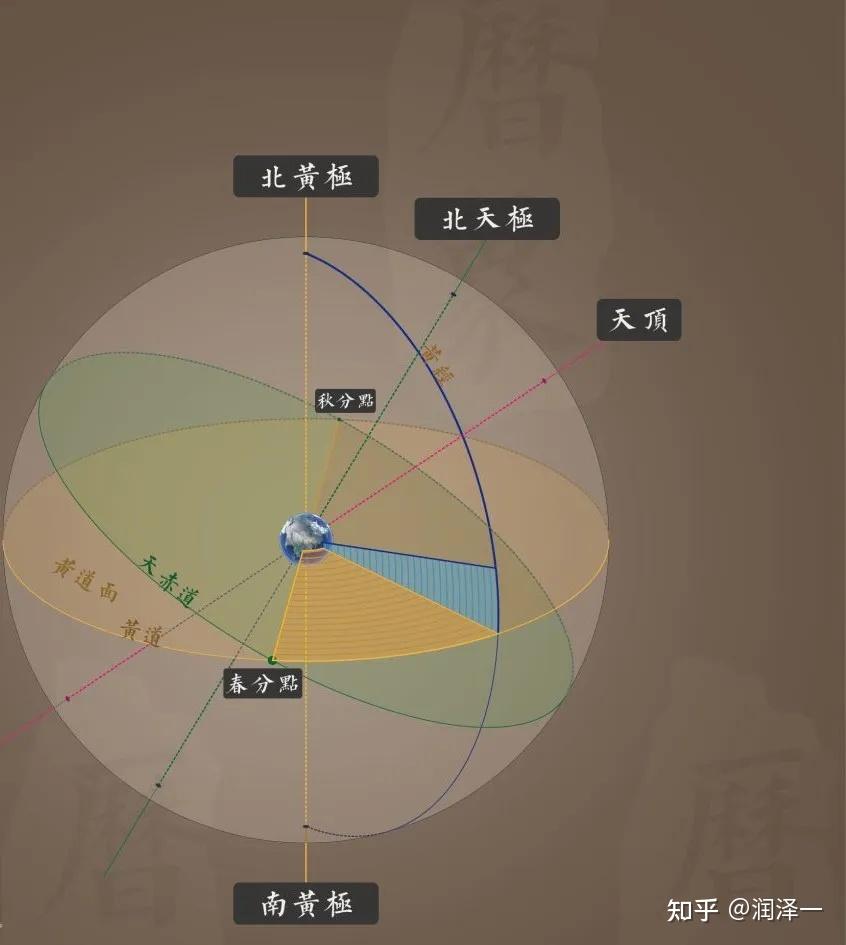 慧润泽：中国古人眼中天文的坐标系 - 知乎