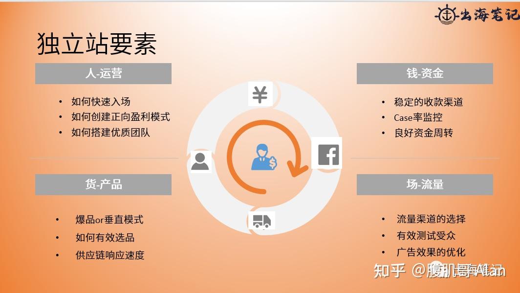 独立站搭建