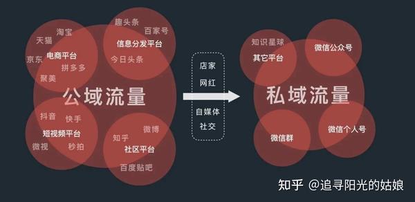 私域与公域的区别,你知道吗? - 知乎