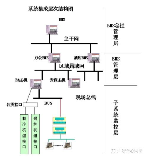 五星級酒店弱電系統總體規劃