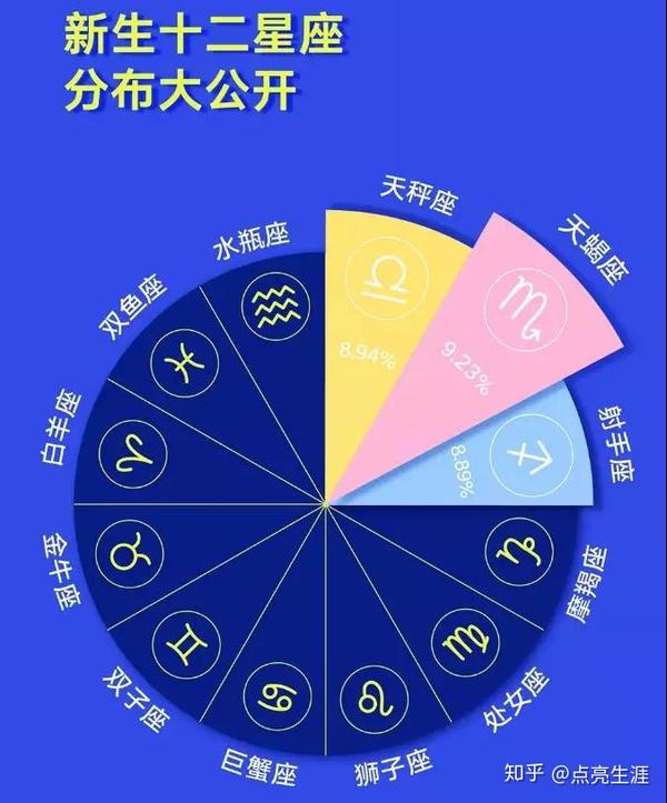 重点大学19新生星座分布揭秘 天秤和双鱼的学霸好多 处女座呢 清华大学什么星座最多 精作网