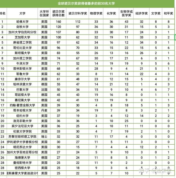 全球诺贝尔奖得主最多的30所大学排名 知乎