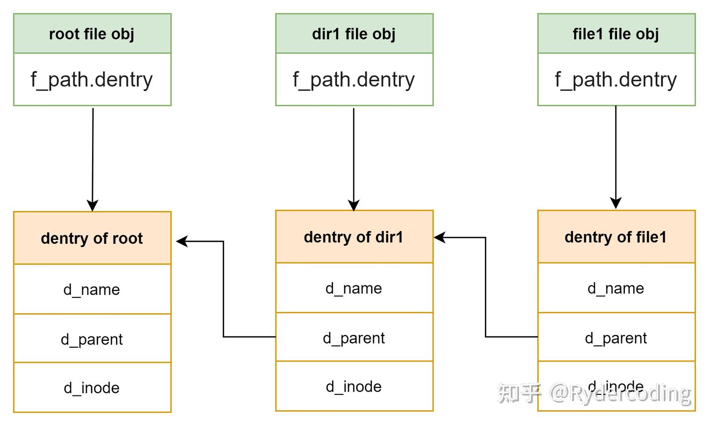 Linux Dentry Object Linux 文件系统的文件查找机制 - 知乎