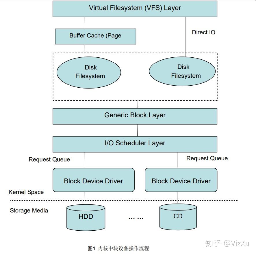 Linux Cache Os Linux内核Cache机制 - 知乎