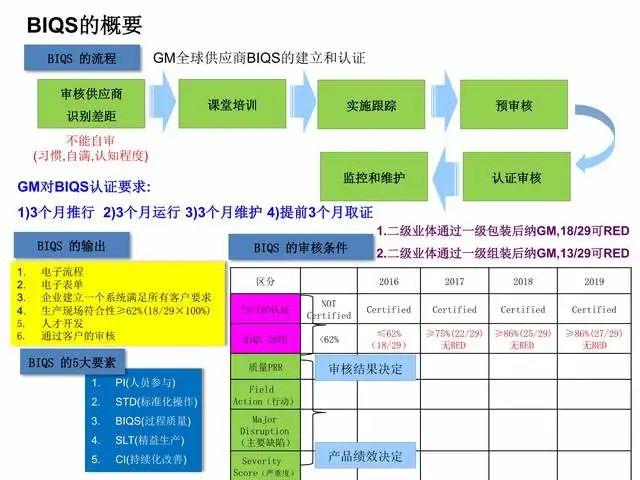 BIQS(Built In Quality Supply)制造质量供应培训教材PPT - 知乎