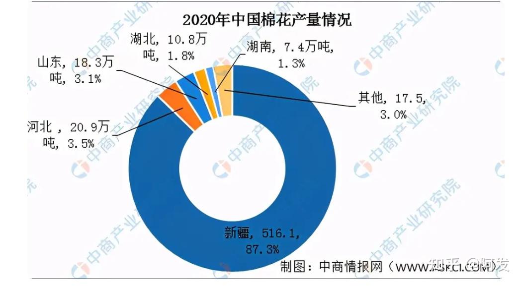 新疆棉花产量占全国80占全世界15