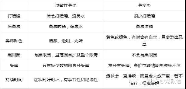 鼻炎,鼻窦炎,过敏性鼻炎的区别!